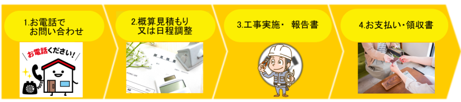 モンマテクノ工事の流れ